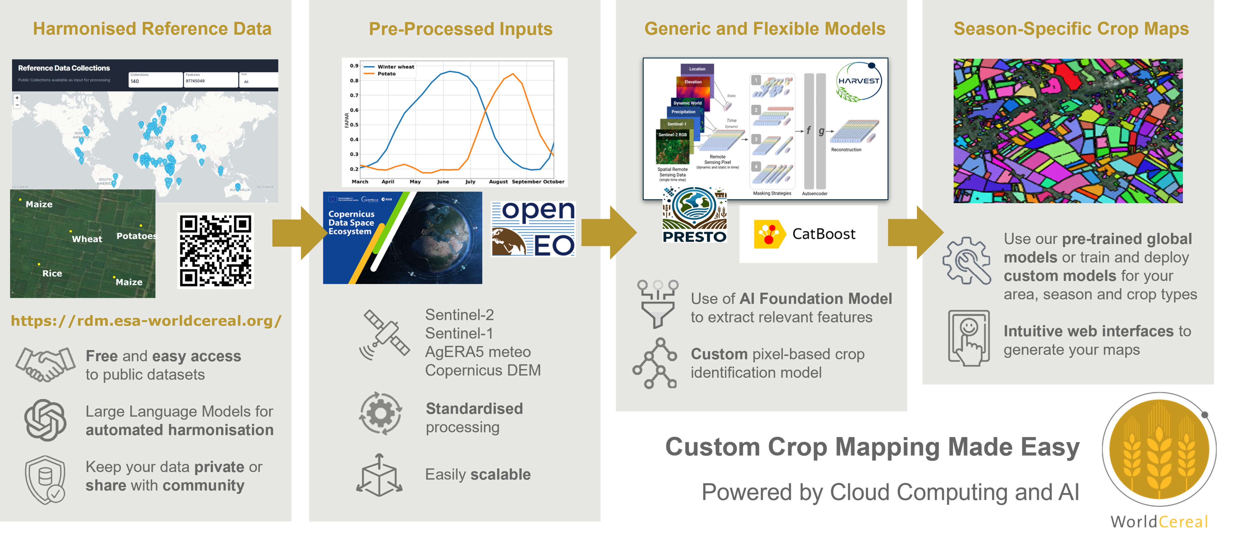 WorldCereal Crop Mapping Processing System Infographic