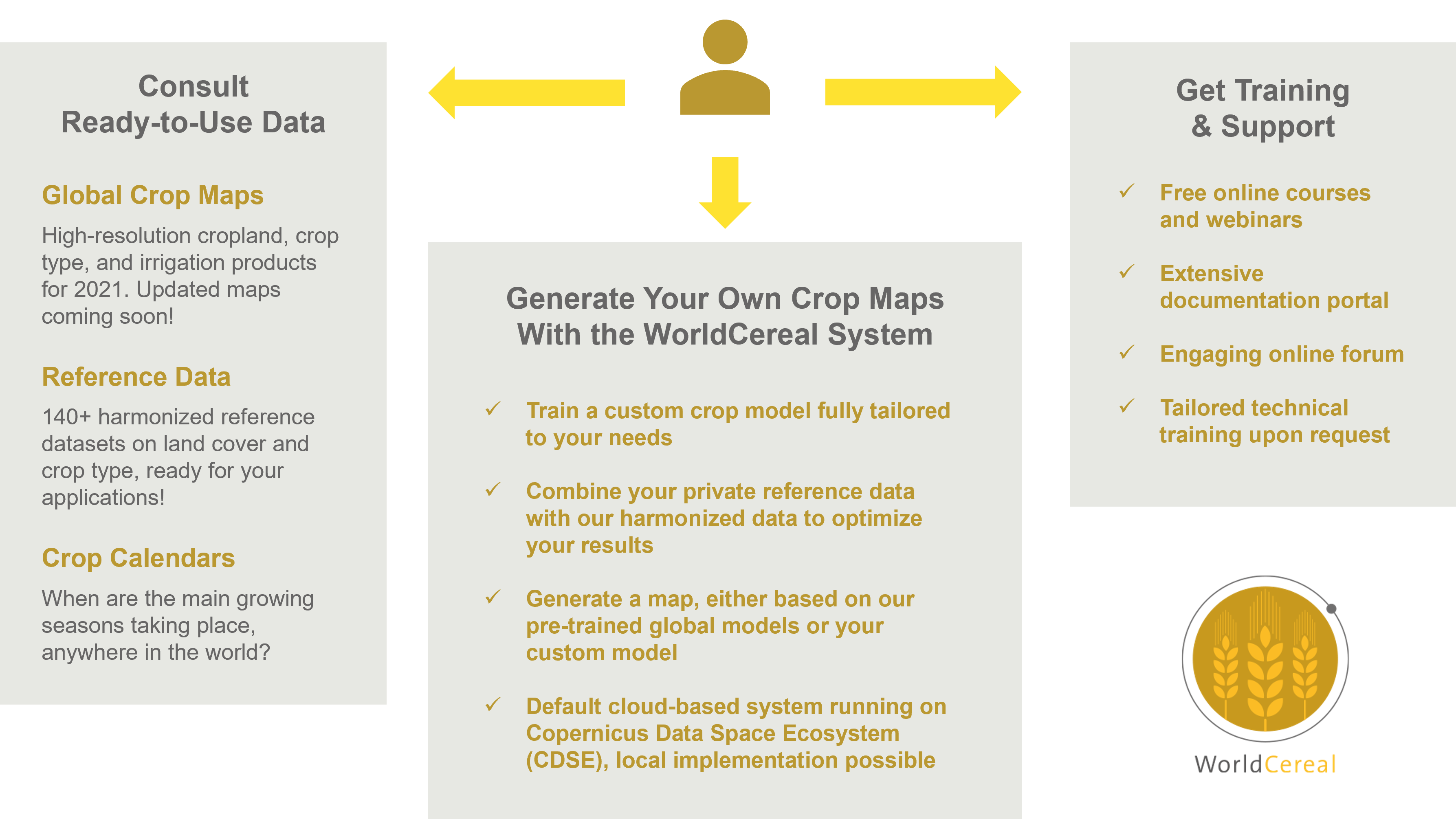 WorldCereal Products and Services: consult ready-to-use data (global crop maps, reference data, or crop calendars), generate your own crop maps with the WorldCereal System, or get training and support