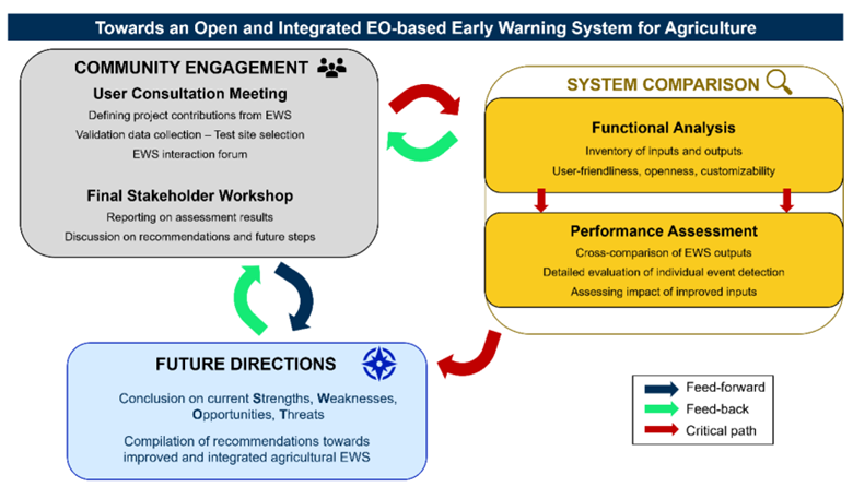 CASHEWS project overview with its main tasks