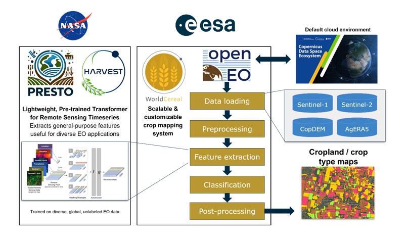 Overview of the WorldCereal Processing Module