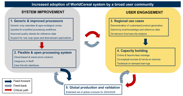 WorldCereal Phase II system