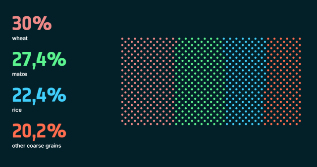 30% wheat, 27,4% maize, 22,4% rice, 20,2% other coarse grains